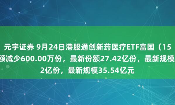 元宇证券 9月24日港股通创新药医疗ETF富国（159506）份额减少600.00万份，最新份额27.42亿份，最新规模35.54亿元
