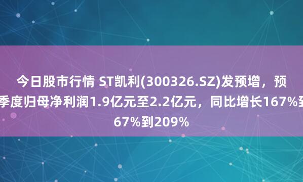 今日股市行情 ST凯利(300326.SZ)发预增，预计前三季度归母净利润1.9亿元至2.2亿元，同比增长167%到209%